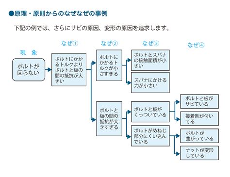 分析原因|真の問題を解決するなぜなぜ分析のやり方を事例、テ。